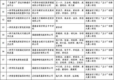 喜报!南安47个职工创新项目获奖!